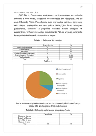 27
2.0 O PAPEL DA ESCOLA
CMEI Flor do Campo conta atualmente com 16 educadores, os quais são
formados a nível Médio, Magistério, ou licenciados em Pedagogia, Arte ou
ainda Educação Física. Para elucidar suas impressões, opiniões, bem como
metodologias empregadas em sua prática pedagógica foram entregues
questionários, contendo 12 perguntas fechadas. Foram entregues 16
questionários, 12 foram devolvidos, contabilizando 75% do universo pretendido.
As respostas obtidas serão explanadas a seguir:
Tabela 1- Referente à formação:
Frequência %
Ensino Fundamental 0 0
Ensino Médio 0 0
Magistério 3 25
Ensino Superior Incompleto 0 0
Ensino Superior Completo 1 8,33
Pós-Graduação 8 66,66
Total 12 100
Gráfico 1:
Percebe-se que a grande maioria dos educadores do CMEI Flor do Campo
possui pós-graduação na área da Educação.
Tabela 2- Referente ao tempo de atuação na Rede:
Frequência %
Menos de 5 anos
Entre 5 a 10 anos
Entre 10 a 15 anos
Mais de 15 anos
Total 12 100
 