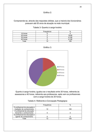 28
Gráfico 2:
Compreende-se, através das respostas obtidas, que a maioria dos funcionários
possuem até 05 anos de atuação na rede municipal.
Tabela 3- Quanto à carga horária:
Frequência %
10 horas 0 0
20 horas 2 16,66
30 horas 5 41,66
40 horas 5 41,66
Total 12 100
Gráfico 3:
Quanto à carga horária, igualou-se o resultado entre 30 horas, referente às
assessoras e 40 horas, referente aos professores, após vem os profissionais
com a carga horária de 20 horas.
Tabela 4- Referente à Concepção Pedagógica
Frequência %
O profissional de educação é
mediador do conhecimento 12 100
O profissional da educação
transmite o conhecimento 0 0
O profissional de educação é
agente de conhecimento 0 0
Total 12 100
 