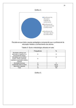 29
Gráfico 4:
Percebe-se que toda a equipe pedagógica compreende que o profissional da
educação medeia o conhecimento dos alunos.
Tabela 5- Qual a metodologia utilizada em sala:
Frequência %
Atividades práticas que
estimulem o cognitivo e o
emocional da criança
0 0
Atividades que envolvam
música, ritmos corporais,
histórias e expressão verbal e
corporal
0
0
Atividades diversas 0 0
Contempla todos os itens 10 83,33
Não emitiu resposta 2 16,66
Total 12 100
Gráfico 5:
 