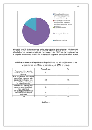 30
Percebe-se que os educadores, em suas propostas pedagógicas, contemplam
atividades que envolvem músicas, ritmos corporais, histórias, expressão verbal
e corporal, bem como estimulam os aspectos cognitivo e emocional dos alunos.
Tabela 6- Refere-se a importância do profissional da Educação em se fazer
presente nas reuniões e encontros que o CMEI promove:
Frequência %
Apenas participo quando
solicitado e procuro não me
envolver
0 0
É de fundamental importância
de me fazer presente, pois
sou comprometido (a) com
meu trabalho, uma vez que
só tenho a crescer.
12 100
Não participo, comunicando
sempre com antecedência
meus superiores.
0 0
Não participo e também não
dou satisfação aos meus
superiores.
0 0
Total 12 100
Gráfico 6:
 