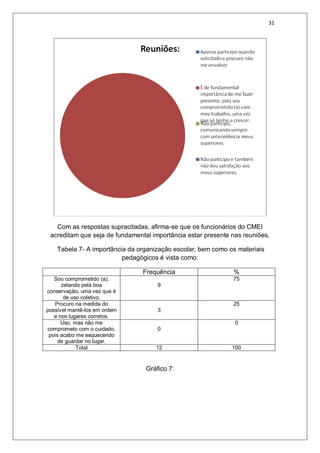 31
Com as respostas supracitadas, afirma-se que os funcionários do CMEI
acreditam que seja de fundamental importância estar presente nas reuniões.
Tabela 7- A importância da organização escolar, bem como os materiais
pedagógicos é vista como:
Frequência %
Sou comprometido (a),
zelando pela boa
conservação, uma vez que é
de uso coletivo.
9
75
Procuro na medida do
possível mantê-los em ordem
e nos lugares corretos.
3
25
Uso, mas não me
comprometo com o cuidado,
pois acabo me esquecendo
de guardar no lugar.
0
0
Total 12 100
Gráfico 7:
 