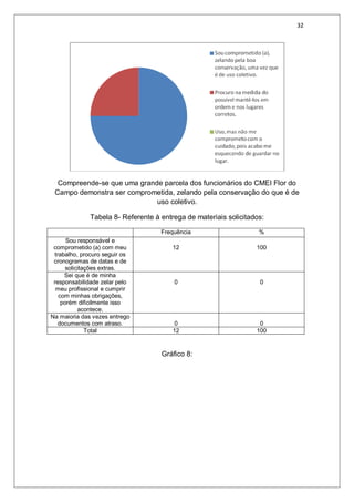 32
Compreende-se que uma grande parcela dos funcionários do CMEI Flor do
Campo demonstra ser comprometida, zelando pela conservação do que é de
uso coletivo.
Tabela 8- Referente à entrega de materiais solicitados:
Frequência %
Sou responsável e
comprometido (a) com meu
trabalho, procuro seguir os
cronogramas de datas e de
solicitações extras.
12 100
Sei que é de minha
responsabilidade zelar pelo
meu profissional e cumprir
com minhas obrigações,
porém dificilmente isso
acontece.
0 0
Na maioria das vezes entrego
documentos com atraso. 0 0
Total 12 100
Gráfico 8:
 