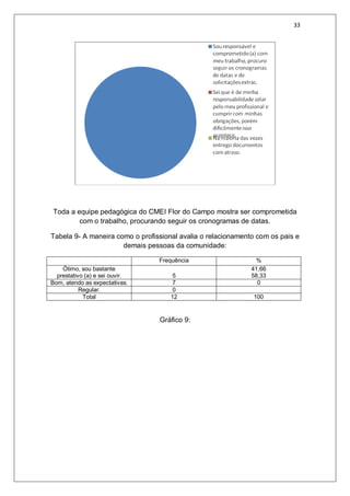 33
Toda a equipe pedagógica do CMEI Flor do Campo mostra ser comprometida
com o trabalho, procurando seguir os cronogramas de datas.
Tabela 9- A maneira como o profissional avalia o relacionamento com os pais e
demais pessoas da comunidade:
Frequência %
Ótimo, sou bastante
prestativo (a) e sei ouvir. 5
41,66
58,33
Bom, atendo as expectativas. 7 0
Regular. 0
Total 12 100
Gráfico 9:
 