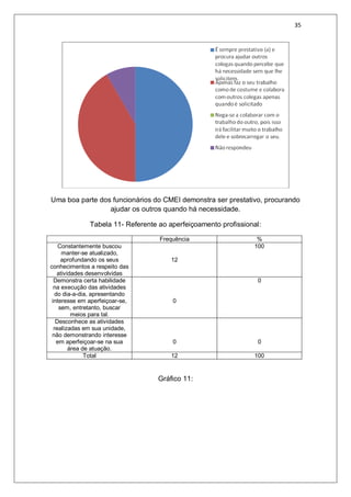 35
Uma boa parte dos funcionários do CMEI demonstra ser prestativo, procurando
ajudar os outros quando há necessidade.
Tabela 11- Referente ao aperfeiçoamento profissional:
Frequência %
Constantemente buscou
manter-se atualizado,
aprofundando os seus
conhecimentos a respeito das
atividades desenvolvidas
12
100
Demonstra certa habilidade
na execução das atividades
do dia-a-dia, apresentando
interesse em aperfeiçoar-se,
sem, entretanto, buscar
meios para tal.
0
0
Desconhece as atividades
realizadas em sua unidade,
não demonstrando interesse
em aperfeiçoar-se na sua
área de atuação.
0 0
Total 12 100
Gráfico 11:
 