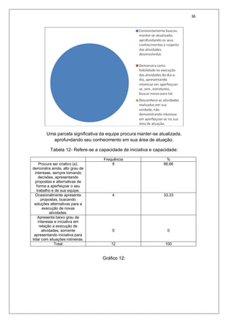 36
Uma parcela significativa da equipe procura manter-se atualizada,
aprofundando seu conhecimento em sua área de atuação.
Tabela 12- Refere-se a capacidade de iniciativa e capacidade:
Frequência %
Procura ser criativo (a),
demonstra ainda, alto grau de
interesse, sempre tomando
decisões, apresentando
propostas e alternativas de
forma a aperfeiçoar o seu
trabalho e de sua equipe.
8 66,66
Ocasionalmente apresenta
propostas, buscando
soluções alternativas para a
execução de novas
atividades.
4 33,33
Apresenta baixo grau de
interesse e iniciativa em
relação a execução de
atividades, somente
apresentando iniciativa para
lidar com situações rotineiras.
0 0
Total 12 100
Gráfico 12:
 