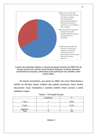 37
A partir das respostas obtidas, a maioria da equipe docente do CMEI Flor do
Campo procura ser criativa, demonstrando interesse, tomando decisões,
apresentando propostas, alternativas para aperfeiçoar seu trabalho, entre
outras ações.
Os demais funcionários, que atuam no CMEI, tais como: Merendeiras e
Auxiliar de Serviços Gerais, também são sujeitos envolvidos nesse cenário
educacional. Suas impressões e opiniões também foram ouvidas e serão
relatadas a seguir:
Tabela 1- Formação Escolar:
Frequência %
1º grau 2 66,66
2º grau 1 33,33
Magistério 0 0
Total 3 100
Gráfico 1:
 