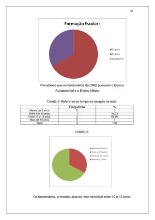 38
Percebe-se que os funcionários do CMEI possuem o Ensino
Fundamental e o Ensino Médio.
Tabela 2- Refere-se ao tempo de atuação na rede:
Frequência %
Menos de 5 anos 0 0
Entre 5 e 10 anos 1 33,33
Entre 10 a 15 anos 2 66,66
Mais de 15 anos 0 0
Total 3 100
Gráfico 2:
Os funcionários, a maioria, atua na rede municipal entre 10 e 15 anos.
 