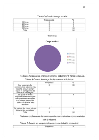 39
Tabela 3- Quanto à carga horária:
Frequência %
10 horas 0 0
20 horas 0 0
30 horas 0 0
40 horas 3 100
Total 3 100
Gráfico 3:
Todos os funcionários, impreterivelmente, trabalham 40 horas semanais.
Tabela 4-Quanto à entrega de documentos solicitados:
Frequência %
Sou responsável e
comprometida (a)com o meu
trabalho, procuro sempre
seguir os cronogramas de
datas e de solicitações.
3 100
Sei que é de minha
responsabilidade selar pelo
meu profissional e cumprir
com minhas obrigações,
porém dificilmente isso
acontece.
0 0
Na maioria das vezes entrego
documentos com atraso.
0 0
Total 3 100
Todos os profissionais declaram que são responsáveis e comprometidos
com o trabalho.
Tabela 5-Quanto ao comprometimento com o trabalho em equipe:
Frequência %
 