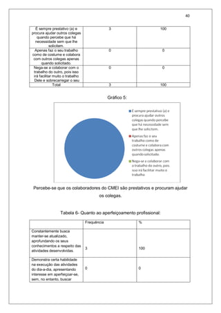 40
É sempre prestativo (a) e
procura ajudar outros colegas
quando percebe que há
necessidade sem que lhe
solicitem.
3 100
Apenas faz o seu trabalho
como de costume e colabora
com outros colegas apenas
quando solicitado.
0 0
Nega-se a colaborar com o
trabalho do outro, pois isso
irá facilitar muito o trabalho
Dele e sobrecarregar o seu
0 0
Total 3 100
Gráfico 5:
Percebe-se que os colaboradores do CMEI são prestativos e procuram ajudar
os colegas.
Tabela 6- Quanto ao aperfeiçoamento profissional:
Frequência %
Constantemente busca
manter-se atualizado,
aprofundando os seus
conhecimentos a respeito das
atividades desenvolvidas.
3 100
Demonstra certa habilidade
na execução das atividades
do dia-a-dia, apresentando
interesse em aperfeiçoar-se,
sem, no entanto, buscar
0 0
 
