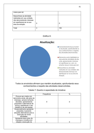 41
meios para tal.
Desconhece as atividade
realizadas em sua unidade,
não demonstrando interesse
em aperfeiçoar-se na sua
área de atuação.
0 0
Total 3 100
Gráfico 6:
Todos os envolvidos afirmam que mantêm atualizados, aprofundando seus
conhecimentos a respeito das atividades desenvolvidas.
Tabela 7- Quanto à capacidade de iniciativa:
Frequência %
Procura ser criativo (a),
demonstra ainda, alto grau de
interesse, sempre tomando
decisões, apresentando
propostas e alternativas de
forma a aperfeiçoar o seu
trabalho e de sua equipe.
0 0
Ocasionalmente apresenta
propostas, buscando
soluções alternativas para a
execução de novas
atividades.
3 0
Apresente baixo grau de
interesse e iniciativa em
relação a execução de 0 0
 
