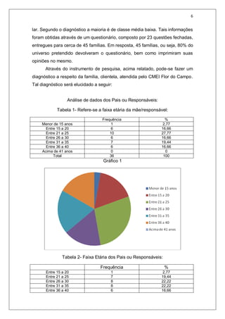 6
lar. Segundo o diagnóstico a maioria é de classe média baixa. Tais informações
foram obtidas através de um questionário, composto por 23 questões fechadas,
entregues para cerca de 45 famílias. Em resposta, 45 famílias, ou seja, 80% do
universo pretendido devolveram o questionário, bem como imprimiram suas
opiniões no mesmo.
Através do instrumento de pesquisa, acima relatado, pode-se fazer um
diagnóstico a respeito da família, clientela, atendida pelo CMEI Flor do Campo.
Tal diagnóstico será elucidado a seguir:
Análise de dados dos Pais ou Responsáveis:
Tabela 1- Refere-se a faixa etária da mãe/responsável:
Frequência %
Menor de 15 anos 1 2,77
Entre 15 a 20 6 16,66
Entre 21 a 25 10 27,77
Entre 26 a 30 6 16,66
Entre 31 a 35 7 19,44
Entre 36 a 40 6 16,66
Acima de 41 anos 0 0
Total 36 100
Gráfico 1
Tabela 2- Faixa Etária dos Pais ou Responsáveis:
Frequência %
Entre 15 a 20 1 2,77
Entre 21 a 25 7 19,44
Entre 26 a 30 8 22,22
Entre 31 a 35 8 22,22
Entre 36 a 40 6 16,66
 