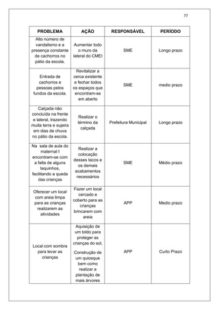 77
PROBLEMA AÇÃO RESPONSÁVEL PERÍODO
Alto número de
vandalismo e a
presença constante
de cachorros no
pátio da escola.
Aumentar todo
o muro da
lateral do CMEI
SME Longo prazo
Entrada de
cachorros e
pessoas pelos
fundos da escola.
Revitalizar a
cerca existente
e fechar todos
os espaços que
encontram-se
em aberto
SME medio prazo
Calçada não
concluída na frente
e lateral, trazendo
muita terra e sujeira
em dias de chuva
no pátio da escola.
Realizar o
término da
calçada
Prefeitura Municipal Longo prazo
Na sala de aula do
maternal I
encontram-se com
a falta de alguns
taquinhos,
facilitando a queda
das crianças
Realizar a
colocação
desses tacos e
os demais
acabamentos
necessários
SME Médio prazo
Oferecer um local
com areia limpa
para as crianças
realizarem as
atividades
Fazer um local
cercado e
coberto para as
crianças
brincarem com
areia
APP Medio prazo
Local com sombra
para levar as
crianças
Aquisição de
um toldo para
proteger as
crianças do sol,
Construção de
um quiosque
bem como
realizar a
plantação de
mais árvores
APP Curto Prazo
 