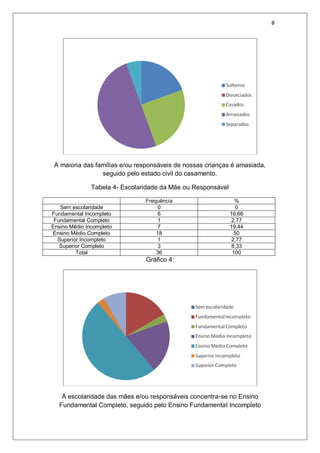 8
A maioria das famílias e/ou responsáveis de nossas crianças é amasiada,
seguido pelo estado civil do casamento.
Tabela 4- Escolaridade da Mãe ou Responsável
Frequência %
Sem escolaridade 0 0
Fundamental Incompleto 6 16,66
Fundamental Completo 1 2,77
Ensino Médio Incompleto 7 19,44
Ensino Médio Completo 18 50
Superior Incompleto 1 2,77
Superior Completo 3 8,33
Total 36 100
Gráfico 4:
A escolaridade das mães e/ou responsáveis concentra-se no Ensino
Fundamental Completo, seguido pelo Ensino Fundamental Incompleto
 