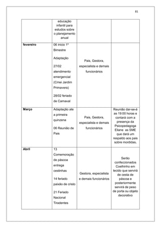 81
educação
infantil para
estudos sobre
o planejamento
anual
fevereiro 06 inicio 1º
Bimestre
Adaptação
27/02
atendimento
emergencial
(Cmei Jardim
Primavera)
28/02 feriado
de Carnaval
Pais, Gestora,
especialista e demais
funcionários
Março Adaptação ate
a primeira
quinzena
06 Reunião de
Pais
Pais, Gestora,
especialista e demais
funcionários
Reunião dar-se-á
as 19:00 horas e
contará com a
presença da
Psicopedagoga
Eliane as SME
que dará um
respaldo aos pais
sobre mordidas.
Abril 13
Comemoração
de páscoa
entrega
cestinhas
14 feriado
paixão de cristo
21 Feriado
Nacional
Tiradentes
Gestora, especialista
e demais funcionários
Serão
confeccionados
Coelhinho em
tecido que servirá
de cesta de
páscoa e
posteriormente
servirá de peso
de porta ou objeto
decorativo
 
