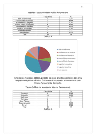 9
Tabela 5- Escolaridade do Pai ou Responsável
Frequência %
Sem escolaridade 1 2,77
Fundamental Incompleto 7 19,44
Fundamental Completo 2 5,55
Ensino Médio Incompleto 6 16,66
Ensino Médio Completo 13 36,11
Superior Incompleto 2 5,55
Superior Completo 1 2,77
Sem resposta 4 11,11
Total 36 100
Gráfico 5:
Através das respostas obtidas, percebe-se que a grande parcela dos pais e/ou
responsáveis possui o Ensino Fundamental Incompleto, acompanhado pelo
Ensino Fundamental Completo.
Tabela 6- Meio de atuação da Mãe ou Responsável:
Frequência %
Comércio 8 22,22
Indústria 14 38,88
Autônomo 1 2,77
Agricultor 0 0
Setor Público 0 0
Desempregado 5 13,88
Do lar 8 22,22
Total 36 100
Gráfico 6:
 