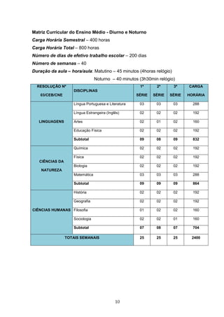 10
Matriz Curricular do Ensino Médio - Diurno e Noturno
Carga Horária Semestral – 400 horas
Carga Horária Total – 800 horas
Número de dias de efetivo trabalho escolar – 200 dias
Número de semanas – 40
Duração da aula – hora/aula: Matutino – 45 minutos (4horas relógio)
Noturno – 40 minutos (3h30min relógio)
RESOLUÇÃO Nº
03/CEB/CNE
DISCIPLINAS
1ª
SÉRIE
2ª
SÉRIE
3ª
SÉRIE
CARGA
HORÁRIA
LINGUAGENS
Língua Portuguesa e Literatura 03 03 03 288
Língua Estrangeira (Inglês) 02 02 02 192
Artes 02 01 02 160
Educação Física 02 02 02 192
Subtotal 09 08 09 832
CIÊNCIAS DA
NATUREZA
Química 02 02 02 192
Física 02 02 02 192
Biologia 02 02 02 192
Matemática 03 03 03 288
Subtotal 09 09 09 864
CIÊNCIAS HUMANAS
História 02 02 02 192
Geografia 02 02 02 192
Filosofia 01 02 02 160
Sociologia 02 02 01 160
Subtotal 07 08 07 704
TOTAIS SEMANAIS 25 25 25 2400
 