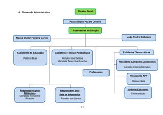 12
4. Dimensão Administrativa Diretor Geral
Neusa Muller Ferreira Garcia João Pedro Dalbosco
Assessores de Direção
Paulo Sérgio Paz De Oliveira
Assistente de Educação
Patricia Buss
Grêmio Estudantil
Em transição
Assistente Técnico Pedagógico
Ronaldo dos Santos
Maristela Terezinha Ruschel
Presidente APP
Gelson Belé
Presidente Conselho Deliberativo
Ivanildo Antônio Michelon
Professores
Entidades Democráticas
Responsável pela
Biblioteca
Maristela Terezinha
Ruschel
Responsável pela
Sala de Informática
Ronaldo dos Santos
 