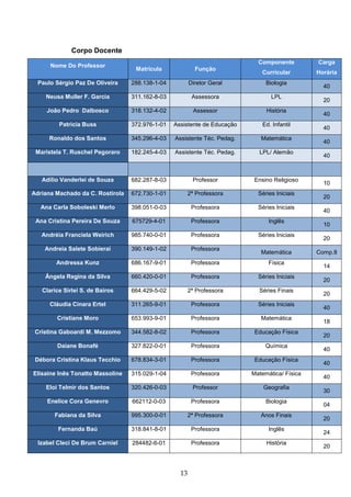 13
5. Corpo Docente
Nome Do Professor
Matrícula Função
Componente
Curricular
Carga
Horária
Paulo Sérgio Paz De Oliveira 288.138-1-04 Diretor Geral Biologia
40
Neusa Muller F. Garcia 311.162-8-03 Assessora LPL
20
João Pedro Dalbosco 318.132-4-02 Assessor História
40
Patricia Buss 372.976-1-01 Assistente de Educação Ed. Infantil
40
Ronaldo dos Santos 345.296-4-03 Assistente Téc. Pedag. Matemática
40
Maristela T. Ruschel Pegoraro 182.245-4-03 Assistente Téc. Pedag. LPL/ Alemão
40
Adílio Vanderlei de Souza 682.287-8-03 Professor Ensino Religioso
10
Adriana Machado da C. Rostirola 672.730-1-01 2ª Professora Séries Iniciais
20
Ana Carla Soboleski Merlo 398.051-0-03 Professora Séries Iniciais
40
Ana Cristina Pereira De Souza 675729-4-01 Professora Inglês
10
Andréia Franciela Weirich 985.740-0-01 Professora Séries Iniciais
20
Andreia Salete Sobierai 390.149-1-02 Professora
Matemática Comp.8
Andressa Kunz 686.167-9-01 Professora Física
14
Ângela Regina da Silva 660.420-0-01 Professora Séries Iniciais
20
Clarice Sirlei S. de Bairos 664.429-5-02 2ª Professora Séries Finais
20
Cláudia Cinara Ertel 311.265-9-01 Professora Séries Iniciais
40
Cristiane Moro 653.993-9-01 Professora Matemática
18
Cristina Gaboardi M. Mezzomo 344.582-8-02 Professora Educação Física
20
Daiane Bonafé 327.822-0-01 Professora Química
40
Débora Cristina Klaus Tecchio 678.834-3-01 Professora Educação Física
40
Elisaine Inês Tonatto Massoline 315.029-1-04 Professora Matemática/ Física
40
Eloi Telmir dos Santos 320.426-0-03 Professor Geografia
30
Enelice Cora Genevro 662112-0-03 Professora Biologia
04
Fabiana da Silva 995.300-0-01 2ª Professora Anos Finais
20
Fernanda Baú 318.841-8-01 Professora Inglês
24
Izabel Cleci De Brum Carniel 284482-6-01 Professora História
20
 
