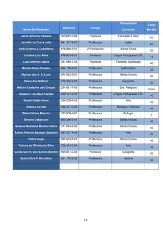 14
Nome Do Professor
Matrícula Função
Componente
Curricular
Carga
Horária
Jaime Antonio Karasek 305.612-0-04 Professor Educação Física
40
Jennifer da Costa Leite 991.307-6-02 Professora Inglês
20
Kelli Cristina J. Dellalibera 676.846-6-01 2ª Professora Séries Finais
20
Luciano Luiz Aires 976.063-6-01 Professor Língua Portuguesa/ LPL
19
Luiz Antônio Garcia 387.858-9-03 Professor Filosofia/ Sociologia
40
Marília Eliane Prestes 664.110-5-01 Professora Matemática
29
Myriani dos S. S. Lock 974.922-5-01 Professora Séries Iniciais
20
Neiva Ana Maboni 270.362-9-03 Professora Geografia
20
Nelcira Castanha das Chagas 294.081-7-06 Professora Ens. Religioso
Comp.
Rosalia F. da Silva Kessler 259.191-0-03 Professora Língua Portuguesa/ LPL
40
Roseli Salete Vivan 289.239-1-05 Professora Arte
40
Sidiane Covatti 298.427-0-05 Professora Biologia / Ciências
40
Silvia Fátima Bianchi 377.800-2-01 Professora Biologia
4
Simone Debastiani 660.386-6-01 Professora Séries Iniciais
40
Susana Madalena Martins Vieira 311.843-6-02 Professora Séries Iniciais
40
Tailine Patricia Basegio Sabadini 987.307-4-04 Professora Arte
20
Tailini Gugel 985.633-1-01 Professora Séries Iniciais
40
Tatiana de Oliveira da Silva 359.413-0-04 Professora Arte
40
Vanderson N. dos Santos Bonfim 995.071-0-02 Professor Geografia
20
Zenei Oliva P. Michellon 261.710-2-05 Professora História
40
 