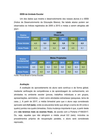 4
IDEB da Unidade Escolar
Um dos dados que mostra o desenvolvimento dos nossos alunos é o IDEB
(Índice de Desenvolvimento da Educação Básica). Na tabela abaixo podem ser
observados os índices registrados de 2005 a 2015 e metas a serem atingidas até
2021:
Ensino
Fundamental
IDEB
Observado
2005 2007 2009 2011 2013 2015
Anos Iniciais 4,5 5,3 5,0 5,8 7,0 6,5
Anos Finais 4,3 3,9 4,4 4,8 4,5 5,1
Ensino
Fundamental
Metas Projetadas
2007 2009 2011 2013 2015 2017 2019 2021
Anos Iniciais 4,5 4,9 5,3 5,5 5,8 6,0 6,3 6,5
Anos Finais 4,4 4,5 4,8 5,2 5,5 5,8 6,0 6,2
Fonte: Prova Brasil e Censo Escolar.
Avaliação
A avaliação do aproveitamento do aluno será contínua e de forma global,
mediante verificação de competências e da aprendizagem do conhecimento, em
atividades no ambiente escolar (provas, trabalhos individuais e em grupos,
apresentações, seminários...) bem como atividades extraclasse (pesquisas, tema de
casa...). A partir de 2017, a média bimestral para que o aluno seja considerado
aprovado será 6,0 (seis), onde os educandos terão que atingir a soma de 24 (vinte e
quatro) pontos nos quatro bimestres. Outra mudança importante é que, a partir deste
ano não teremos mais os exames finais, de acordo com a Portaria nº189/2017.
Ou, seja, aqueles que não atingirem a média anual 6,0 (seis), incluídos os
procedimentos próprios de recuperação paralela, o aluno será considerado
reprovado.
 