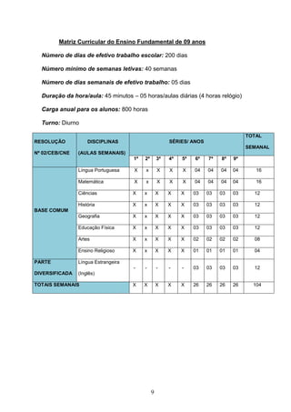 9
Matriz Curricular do Ensino Fundamental de 09 anos
Número de dias de efetivo trabalho escolar: 200 dias
Número mínimo de semanas letivas: 40 semanas
Número de dias semanais de efetivo trabalho: 05 dias
Duração da hora/aula: 45 minutos – 05 horas/aulas diárias (4 horas relógio)
Carga anual para os alunos: 800 horas
Turno: Diurno
RESOLUÇÃO
Nº 02/CEB/CNE
DISCIPLINAS
(AULAS SEMANAIS)
SÉRIES/ ANOS
TOTAL
SEMANAL
1ª 2ª 3ª 4ª 5ª 6ª 7ª 8ª 9ª
BASE COMUM
Língua Portuguesa X x X X X 04 04 04 04 16
Matemática X x X X X 04 04 04 04 16
Ciências X x X X X 03 03 03 03 12
História X x X X X 03 03 03 03 12
Geografia X x X X X 03 03 03 03 12
Educação Física X x X X X 03 03 03 03 12
Artes X x X X X 02 02 02 02 08
Ensino Religioso X x X X X 01 01 01 01 04
PARTE
DIVERSIFICADA
Língua Estrangeira
(Inglês)
- - - - - 03 03 03 03 12
TOTAIS SEMANAIS X X X X X 26 26 26 26 104
 