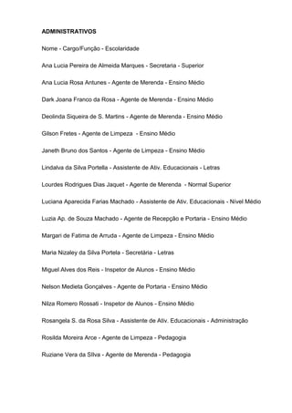 ADMINISTRATIVOS
Nome - Cargo/Função - Escolaridade
Ana Lucia Pereira de Almeida Marques - Secretaria - Superior
Ana Lucia Rosa Antunes - Agente de Merenda - Ensino Médio
Dark Joana Franco da Rosa - Agente de Merenda - Ensino Médio
Deolinda Siqueira de S. Martins - Agente de Merenda - Ensino Médio
Gilson Fretes - Agente de Limpeza - Ensino Médio
Janeth Bruno dos Santos - Agente de Limpeza - Ensino Médio
Lindalva da Silva Portella - Assistente de Ativ. Educacionais - Letras
Lourdes Rodrigues Dias Jaquet - Agente de Merenda - Normal Superior
Luciana Aparecida Farias Machado - Assistente de Ativ. Educacionais - Nível Médio
Luzia Ap. de Souza Machado - Agente de Recepção e Portaria - Ensino Médio
Margari de Fatima de Arruda - Agente de Limpeza - Ensino Médio
Maria Nizaley da Silva Portela - Secretária - Letras
Miguel Alves dos Reis - Inspetor de Alunos - Ensino Médio
Nelson Medieta Gonçalves - Agente de Portaria - Ensino Médio
Nilza Romero Rossati - Inspetor de Alunos - Ensino Médio
Rosangela S. da Rosa Silva - Assistente de Ativ. Educacionais - Administração
Rosilda Moreira Arce - Agente de Limpeza - Pedagogia
Ruziane Vera da SIlva - Agente de Merenda - Pedagogia
 