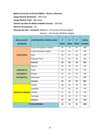 10
Matriz Curricular do Ensino Médio - Diurno e Noturno
Carga Horária Semestral – 400 horas
Carga Horária Total – 800 horas
Número de dias de efetivo trabalho escolar – 200 dias
Número de semanas – 40
Duração da aula – hora/aula: Matutino – 45 minutos (4horas relógio)
Noturno – 40 minutos (3h30min relógio)
RESOLUÇÃO Nº
03/CEB/CNE
COMPONENTES CURRICULARES 1ª
SÉRIE
2ª
SÉRIE
3ª
SÉRIE
CARGA
HORÁRIA
LINGUAGENS
Língua Portuguesa e Literatura 03 03 03 288
Língua Estrangeira (Inglês) 02 02 02 192
Artes 02 01 02 160
Educação Física 02 02 02 192
Subtotal 09 08 09 832
CIÊNCIAS DA
NATUREZA E
MATEMÁTICA
Química 02 02 02 192
Física 02 02 02 192
Biologia 02 02 02 192
Matemática 03 03 03 288
Subtotal 09 09 09 864
CIÊNCIAS HUMANAS
História 02 02 02 192
Geografia 02 02 02 192
Filosofia 01 02 02 160
Sociologia 02 02 01 160
Subtotal 07 08 07 704
TOTAIS SEMANAIS 25 25 25 2400
 