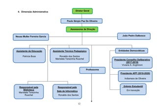 12
4. Dimensão Administrativa Diretor Geral
Neusa Muller Ferreira Garcia João Pedro Dalbosco
Assessores de Direção
Paulo Sérgio Paz De Oliveira
Assistente de Educação
Patricia Buss
Grêmio Estudantil
Em transição
Assistente Técnico Pedagógico
Ronaldo dos Santos
Maristela Terezinha Ruschel
Presidente APP (2018-2020)
Indiamara de Oliveira
Presidente Conselho Deliberativo
(2017-2019)
Viviane A. Anghinoni
Professores
Entidades Democráticas
Responsável pela
Biblioteca
Maristela Terezinha
Ruschel
Responsável pela
Sala de Informática
Ronaldo dos Santos
 