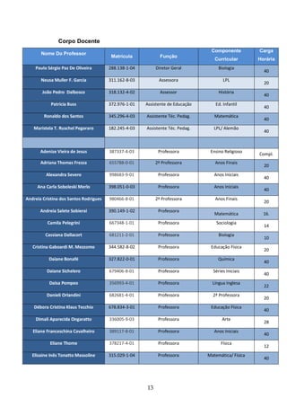 13
5. Corpo Docente
Nome Do Professor
Matrícula Função
Componente
Curricular
Carga
Horária
Paulo Sérgio Paz De Oliveira 288.138-1-04 Diretor Geral Biologia
40
Neusa Muller F. Garcia 311.162-8-03 Assessora LPL
20
João Pedro Dalbosco 318.132-4-02 Assessor História
40
Patricia Buss 372.976-1-01 Assistente de Educação Ed. Infantil
40
Ronaldo dos Santos 345.296-4-03 Assistente Téc. Pedag. Matemática
40
Maristela T. Ruschel Pegoraro 182.245-4-03 Assistente Téc. Pedag. LPL/ Alemão
40
Adenize Vieira de Jesus 387337-4-03 Professora Ensino Religioso
Compl.
Adriana Thomas Frezza 655788-0-01 2ª Professora Anos Finais
20
Alexandra Severo 998683-9-01 Professora Anos Iniciais
40
Ana Carla Soboleski Merlo 398.051-0-03 Professora Anos Iniciais
40
Andreia Cristina dos Santos Rodrigues 980466-8-01 2ª Professora Anos Finais
20
Andreia Salete Sobierai 390.149-1-02 Professora
Matemática 16.
Camila Pelegrini 667348-1-01 Professora Sociologia
14
Cassiana Dallacort 681211-2-01 Professora Biologia
10
Cristina Gaboardi M. Mezzomo 344.582-8-02 Professora Educação Física
20
Daiane Bonafé 327.822-0-01 Professora Química
40
Daiane Sichelero 679406-8-01 Professora Séries Iniciais
40
Daisa Pompeo 356993-4-01 Professora Língua Inglesa
22
Danieli Orlandini 682681-4-01 Professora 2ª Professora
20
Débora Cristina Klaus Tecchio 678.834-3-01 Professora Educação Física
40
Dimali Aparecida Ongaratto 336005-9-03 Professora Arte
28
Eliane Franceschina Cavalheiro 389117-8-01 Professora Anos Iniciais
40
Eliane Thome 378217-4-01 Professora Física
12
Elisaine Inês Tonatto Massoline 315.029-1-04 Professora Matemática/ Física
40
 