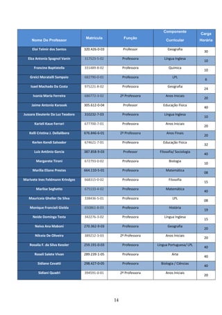 14
Nome Do Professor
Matrícula Função
Componente
Curricular
Carga
Horária
Eloi Telmir dos Santos 320.426-0-03 Professor Geografia
30
Elza Antonia Spagnol Vanin 317523-5-02 Professora Língua Inglesa
10
Francine Baptistella 331489-8-02 Professora Química
10
Greici Moratelli Sampaio 682790-0-01 Professora LPL
6
Isael Machado Da Costa 975221-8-02 Professora Geografia
24
Ivania Maria Ferreira 686772-3-02 2ª Professora Anos Iniciais
20
Jaime Antonio Karasek 305.612-0-04 Professor Educação Física
40
Jussara Eleuterio Da Luz Teodoro 310232-7-03 Professora Língua Inglesa
10
Karieli Kaue Ferrari 677700-7-01 Professora Anos Iniciais
20
Kelli Cristina J. Dellalibera 676.846-6-01 2ª Professora Anos Finais
20
Kerlen Kendi Salvador 674621-7-01 Professora Educação Física
32
Luiz Antônio Garcia 387.858-9-03 Professor Filosofia/ Sociologia
40
Margarete Tironi 672793-0-02 Professora Biologia
10
Marília Eliane Prestes 664.110-5-01 Professora Matemática
08
Marivete Ines Feldmann Krindges 668315-0-02 Professora Filosofia
15
Marlise Seghetto 675133-4-02 Professora Matemática
40
Mauriceia Gheller Da Silva 338436-5-01 Professora LPL
08
Monique Francieli Gielda 650861-8-03 Professora História
19
Neide Dominga Testa 342276-3-02 Professora Língua Inglesa
15
Neiva Ana Maboni 270.362-9-03 Professora Geografia
20
Nilceia De Oliveira 389212-3-03 2ª Professora Anos Iniciais
20
Rosalia F. da Silva Kessler 259.191-0-03 Professora Língua Portuguesa/ LPL
40
Roseli Salete Vivan 289.239-1-05 Professora Arte
40
Sidiane Covatti 298.427-0-05 Professora Biologia / Ciências
40
Sidiani Quadri 394591-0-01 2ª Professora Anos Iniciais
20
 