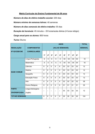 9
Matriz Curricular do Ensino Fundamental de 09 anos
Número de dias de efetivo trabalho escolar: 200 dias
Número mínimo de semanas letivas: 40 semanas
Número de dias semanais de efetivo trabalho: 05 dias
Duração da hora/aula: 45 minutos – 05 horas/aulas diárias (4 horas relógio)
Carga anual para os alunos: 800 horas
Turno: Diurno
RESOLUÇÃO
Nº 02/CEB/CNE
COMPONENTES
CURRICULARES
ANOS
(AULAS SEMANAIS)
TOTAL
SEMANAL
1º 2º 3º 4º 5º 6º 7º 8º 9º
BASE COMUM
Língua Portuguesa X X X X X 04 04 04 04 16
Matemática X X X X X 04 04 04 04 16
Ciências X X X X X 03 03 03 03 12
História X X X X X 03 03 03 03 12
Geografia X X X X X 03 03 03 03 12
Educação Física X X X X X 03 03 03 03 12
Arte X X X X X 02 02 02 02 08
Ensino Religioso X X X X X 01 01 01 01 04
PARTE
DIVERSIFICADA
Língua Estrangeira
(Inglês)
- - - - - 03 03 03 03 12
TOTAIS SEMANAIS X X X X X 26 26 26 26 104
 