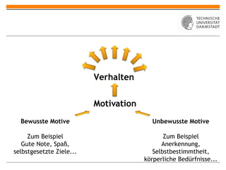Motiv ation Verhalten Unbewusste Motive Zum Beispiel Anerkennung, Selbstbestimmtheit, körperliche Bedürfnisse... Bewusste Motive Zum Beispiel Gute Note, Spaß, selbstgesetzte Ziele... 