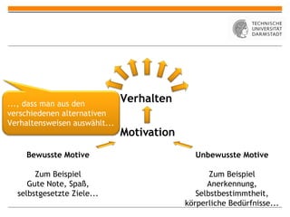 Motiv ation Verhalten Unbewusste Motive Zum Beispiel Anerkennung, Selbstbestimmtheit, körperliche Bedürfnisse... Bewusste Motive Zum Beispiel Gute Note, Spaß, selbstgesetzte Ziele... ..., dass man aus den verschiedenen alternativen Verhaltensweisen auswählt... 