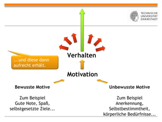 Motiv ation Verhalten Unbewusste Motive Zum Beispiel Anerkennung, Selbstbestimmtheit, körperliche Bedürfnisse... Bewusste Motive Zum Beispiel Gute Note, Spaß, selbstgesetzte Ziele... ...und diese dann aufrecht erhält. 