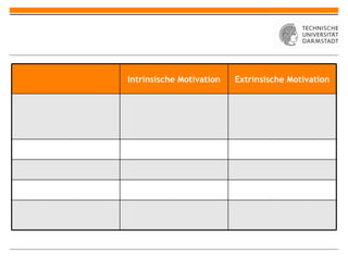 Intrinsische Motivation Extrinsische Motivation 