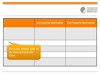 Intrinsische Motivation Extrinsische Motivation Zunächst einmal gibt es da unterschiedliche Ziele. 