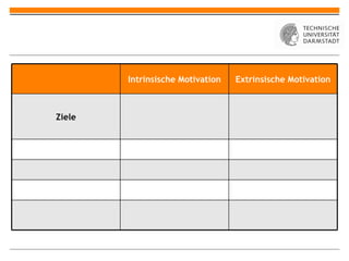 Intrinsische Motivation Extrinsische Motivation Ziele 