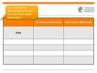 Intrinsische Motivation Extrinsische Motivation Ziele Bei intrinsischer Motivation lernt man, weil der Stoff einen interessiert. 