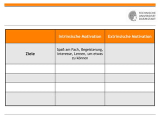 Intrinsische Motivation Extrinsische Motivation Ziele Spaß am Fach, Begeisterung, Interesse, Lernen, um etwas zu können 