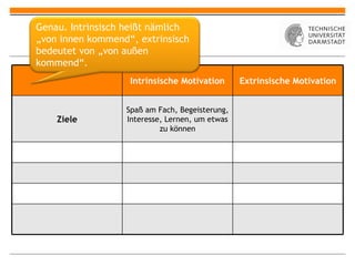Intrinsische Motivation Extrinsische Motivation Ziele Spaß am Fach, Begeisterung, Interesse, Lernen, um etwas zu können Genau. Intrinsisch heißt nämlich „von innen kommend “, extrinsisch bedeutet von „von außen kommend“. 
