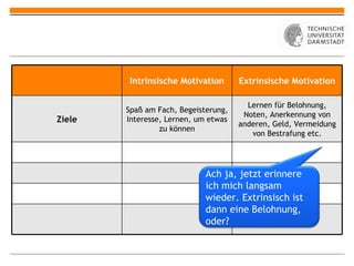 Intrinsische Motivation Extrinsische Motivation Ziele Spaß am Fach, Begeisterung, Interesse, Lernen, um etwas zu können Lernen für Belohnung, Noten, Anerkennung von anderen, Geld, Vermeidung von Bestrafung etc. Ach ja, jetzt erinnere ich mich langsam wieder. Extrinsisch ist dann eine Belohnung, oder? 