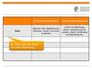 Intrinsische Motivation Extrinsische Motivation Ziele Spaß am Fach, Begeisterung, Interesse, Lernen, um etwas zu können Lernen für Belohnung, Noten, Anerkennung von anderen, Geld, Vermeidung von Bestrafung etc. Ja. Oder auch die Angst vor einer Bestrafung... 