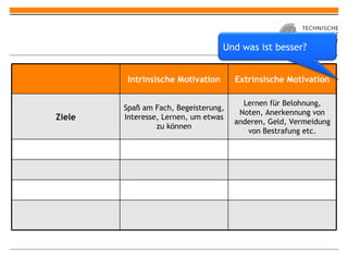 Intrinsische Motivation Extrinsische Motivation Ziele Spaß am Fach, Begeisterung, Interesse, Lernen, um etwas zu können Lernen für Belohnung, Noten, Anerkennung von anderen, Geld, Vermeidung von Bestrafung etc. Und was ist besser? 