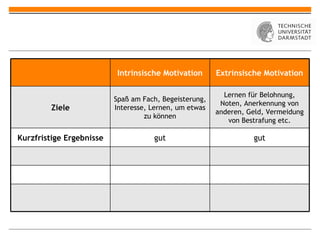 Intrinsische Motivation Extrinsische Motivation Ziele Spaß am Fach, Begeisterung, Interesse, Lernen, um etwas zu können Lernen für Belohnung, Noten, Anerkennung von anderen, Geld, Vermeidung von Bestrafung etc. Kurzfristige Ergebnisse gut gut 