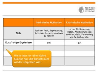 Intrinsische Motivation Extrinsische Motivation Ziele Spaß am Fach, Begeisterung, Interesse, Lernen, um etwas zu können Lernen für Belohnung, Noten, Anerkennung von anderen, Geld, Vermeidung von Bestrafung etc. Kurzfristige Ergebnisse gut gut Wenn man nur eine kleine Klausur hat und danach alles wieder vergessen will. 