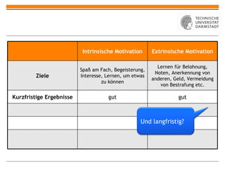 Intrinsische Motivation Extrinsische Motivation Ziele Spaß am Fach, Begeisterung, Interesse, Lernen, um etwas zu können Lernen für Belohnung, Noten, Anerkennung von anderen, Geld, Vermeidung von Bestrafung etc. Kurzfristige Ergebnisse gut gut Und langfristig? 