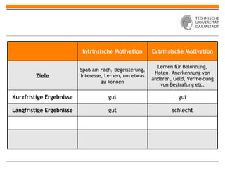 Intrinsische Motivation Extrinsische Motivation Ziele Spaß am Fach, Begeisterung, Interesse, Lernen, um etwas zu können Lernen für Belohnung, Noten, Anerkennung von anderen, Geld, Vermeidung von Bestrafung etc. Kurzfristige Ergebnisse gut gut Langfristige Ergebnisse gut schlecht 
