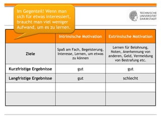 Intrinsische Motivation Extrinsische Motivation Ziele Spaß am Fach, Begeisterung, Interesse, Lernen, um etwas zu können Lernen für Belohnung, Noten, Anerkennung von anderen, Geld, Vermeidung von Bestrafung etc. Kurzfristige Ergebnisse gut gut Langfristige Ergebnisse gut schlecht Im Gegenteil! Wenn man sich für etwas interessiert, braucht man viel weniger Aufwand, um es zu lernen. 