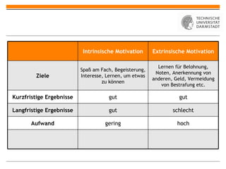 Intrinsische Motivation Extrinsische Motivation Ziele Spaß am Fach, Begeisterung, Interesse, Lernen, um etwas zu können Lernen für Belohnung, Noten, Anerkennung von anderen, Geld, Vermeidung von Bestrafung etc. Kurzfristige Ergebnisse gut gut Langfristige Ergebnisse gut schlecht Aufwand gering hoch 