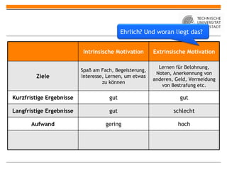 Intrinsische Motivation Extrinsische Motivation Ziele Spaß am Fach, Begeisterung, Interesse, Lernen, um etwas zu können Lernen für Belohnung, Noten, Anerkennung von anderen, Geld, Vermeidung von Bestrafung etc. Kurzfristige Ergebnisse gut gut Langfristige Ergebnisse gut schlecht Aufwand gering hoch Ehrlich? Und woran liegt das? 